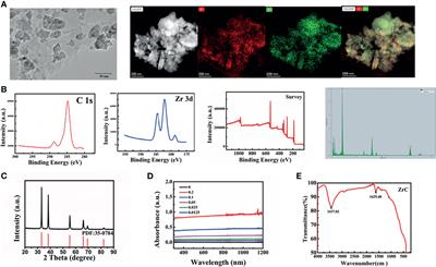 A Comprehensive Evaluation of ZrC Nanoparticle in Combined Photothermal and Radiation Therapy for Treatment of Triple-Negative Breast Cancer